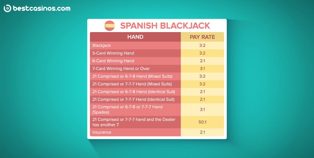 Spanish Blackjack Payouts Table